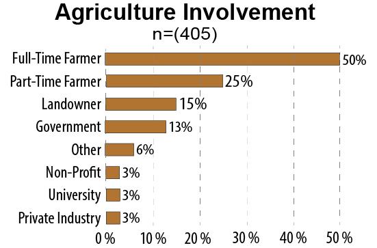 Bar chart titled "Agriculture Involvement" showing roles in agriculture for 405 people. Full-time farmers are 50%, part-time 25%, landowners 15%.