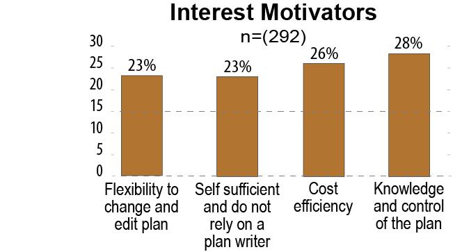 Bar chart titled "Interest Motivators" with four bronze colored bars. "Knowledge and control of the plan" is highest at 28%, followed by "Cost efficiency" at 26%. "Flexibility to change" and "Self-sufficiency" each at 23%.