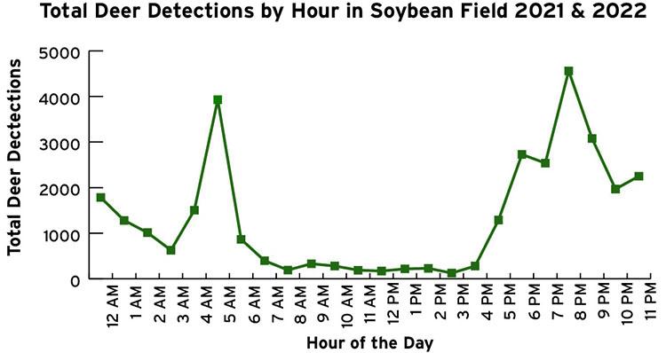  Bar chart of total deer detections by hour (12 AM–11 PM) in soybean fields at Wye REC, Maryland, pooled for 2021–2022. Activity peaks at night, highest at 8 PM (4,562), followed by 9 PM, 7 PM, 6 PM, and 11 PM. A secondary early‑morning peak occurs at 5 AM (3,929). Daytime hours (≈8 AM–4 PM) show minimal activity, with the lowest at 3 PM (126).