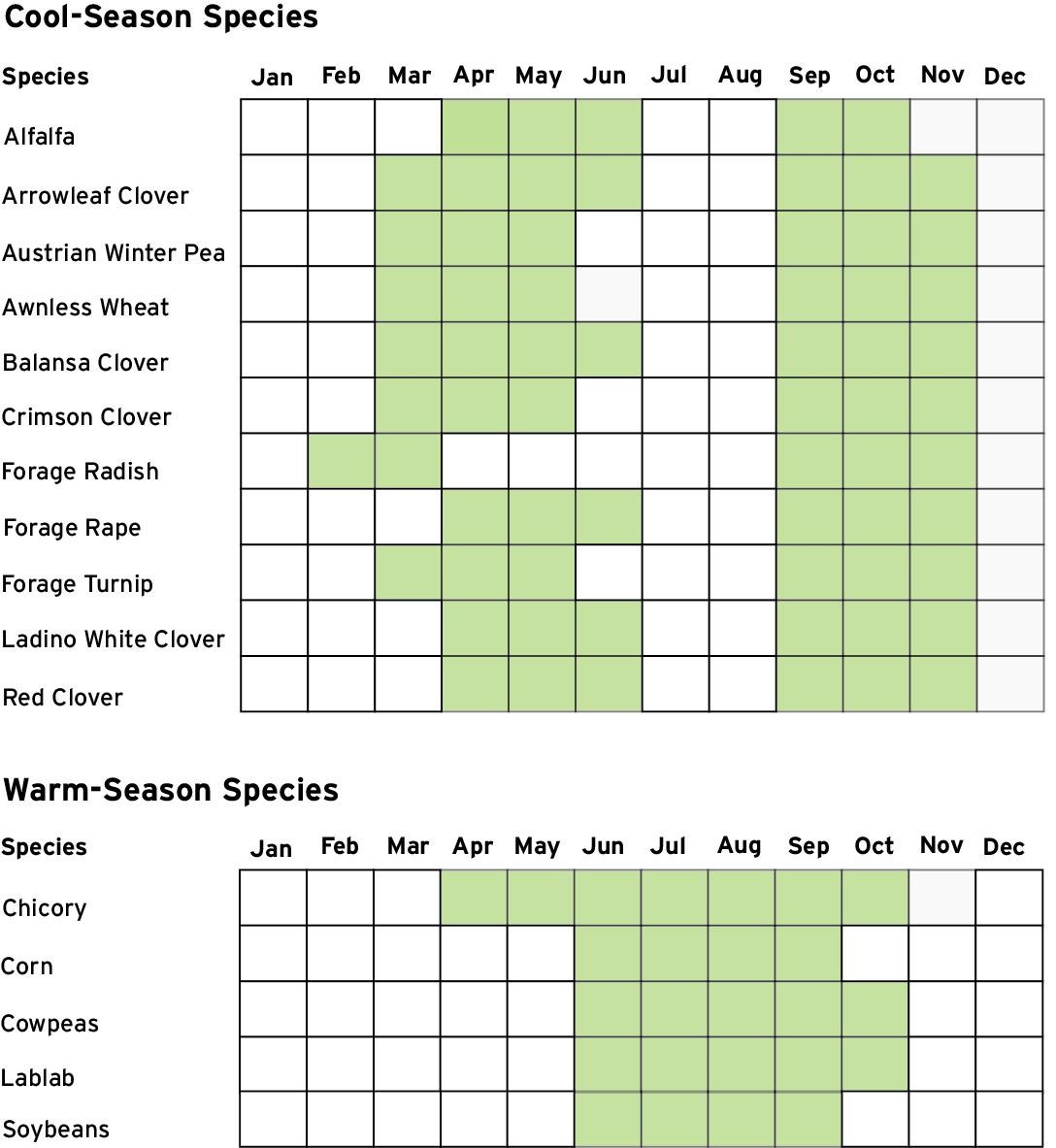 This figure illustrates the seasonal forage production periods for common cool-season and warm-season food plot species used to benefit white-tailed deer. The chart is divided into two sections: Cool-Season Species (top) and Warm-Season Species (bottom). Each species is listed on the left, with months of the year (January through December) across the top. Solid green bars indicate the months during which each species is actively growing and providing usable forage.