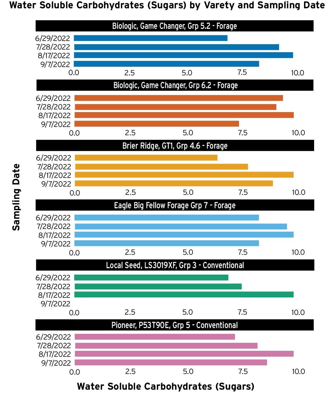 Horizontal grouped bar chart showing water‑soluble carbohydrate content (% dry matter) for six soybean varieties across four 2022 sampling dates. Sugar levels range from ~6.2% to 10.2%, generally rising from late June to mid‑August and declining by early September. Eagle Big Fellow Forage Group 7 shows the highest value (10.2% on 8/17). Forage varieties tend to peak higher than conventional types. No error bars or color fills are used.