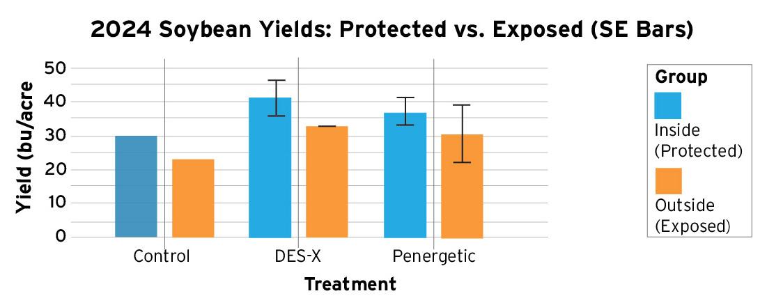 Bar chart comparing 2024 soybean yields (bu/acre) for Control, Des‑X, and Penergetic treatments inside protected cages (blue) vs. outside cages (gold). Includes mean yields with SE where available. Inside yields: 30.10, 41.45, 37.10; outside yields: 23.00, 33.00, 30.50. Error bars show standard error.