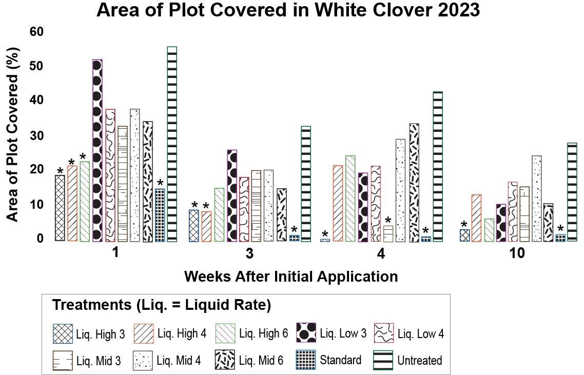 Grouped bar chart of white clover cover (%) at 1, 3, 4, and 10 weeks after treatment in 2023. Standard treatment had the lowest cover, while untreated plots remained highest across all weeks; asterisks indicate significant differences.