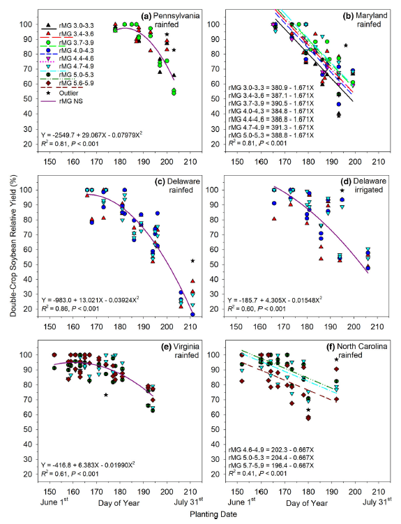 Six-panel chart showing the relationship between planting date and double-crop soybean relative yield in Pennsylvania, Maryland, Delaware, Virginia, and North Carolina. Across all locations, soybean yields generally decline as planting dates move later into the summer, with the greatest yield reductions occurring after late June and into July.