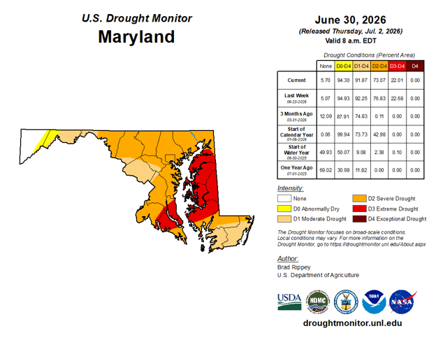 U.S. Drought Monitor map for Maryland dated June 30, 2026, showing severe to extreme drought conditions across much of central and eastern Maryland, with moderate drought and abnormally dry conditions elsewhere in the state.