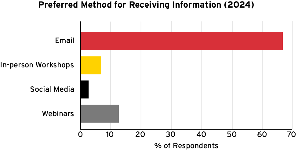  Bar chart titled “Preferred Method for Receiving Information (2024)” showing the percentage of respondents who prefer different communication methods. Email is the most preferred method at approximately 67% of respondents. Webinars are a distant second at about 12%, followed by in-person workshops at about 7% and social media at about 3%. The figure indicates a strong preference for receiving information via email compared with all other communication methods.