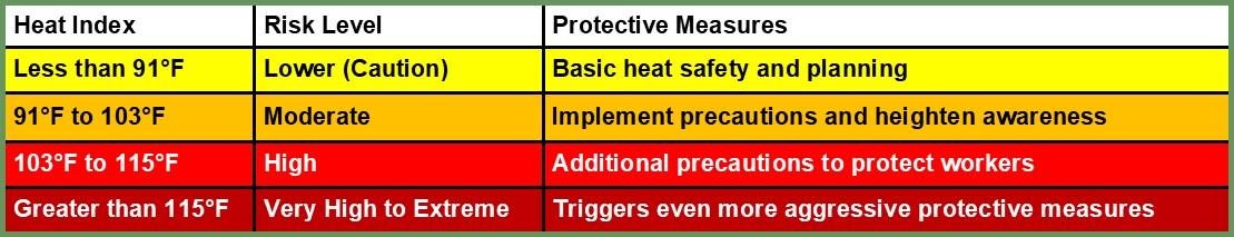Figure 2: Heat risk management guidance table from OSHA