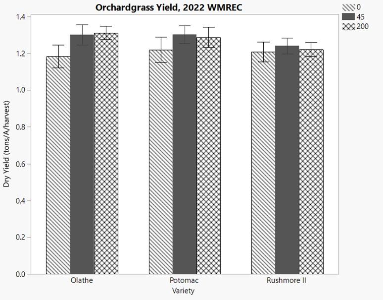 Bar graph on the orchardgrass cutting yield