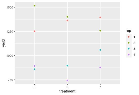 Graph showing watermelon yields