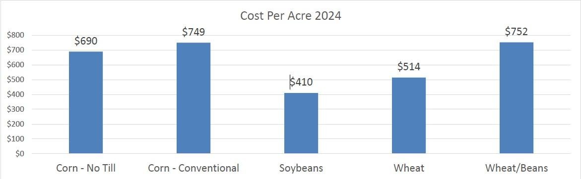 Field Crop Budgets Cost Per Acre 2024