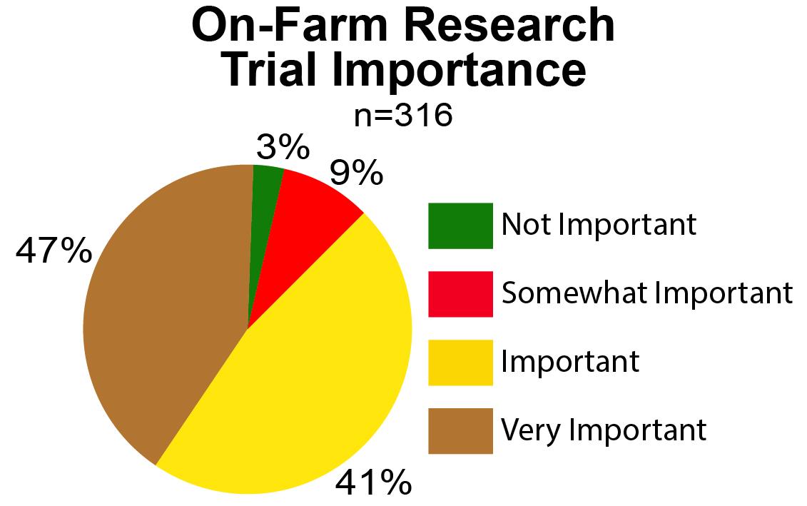 A pie chart showing the percentages of On-Farm Research Trial Importance: not important, somewhat important, important, and very important.