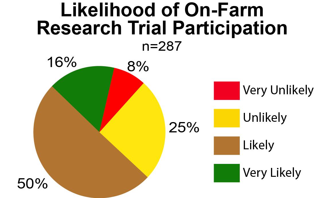 A pie chart illustrating the percentages of likelihood for on-farm participation in research trials.