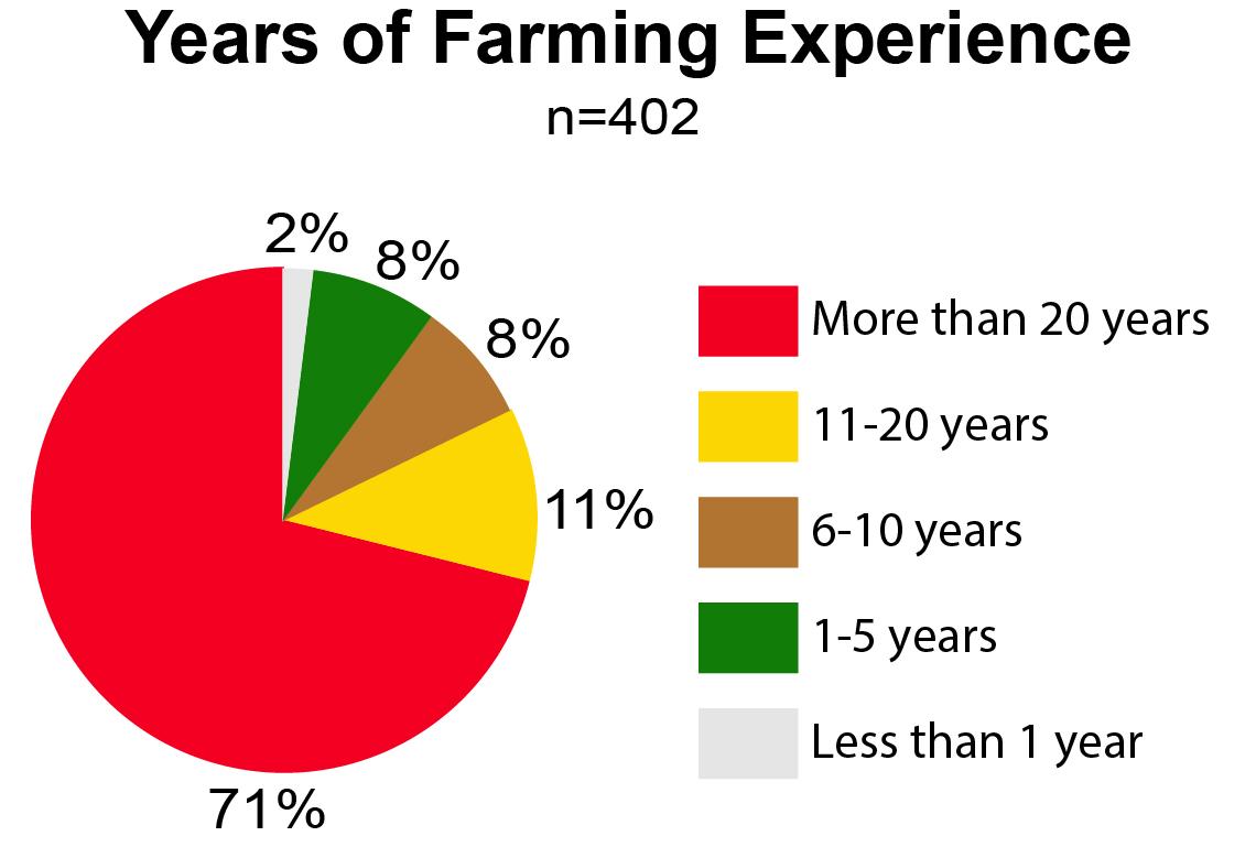 A pie chart illustrating the years of farming experience.