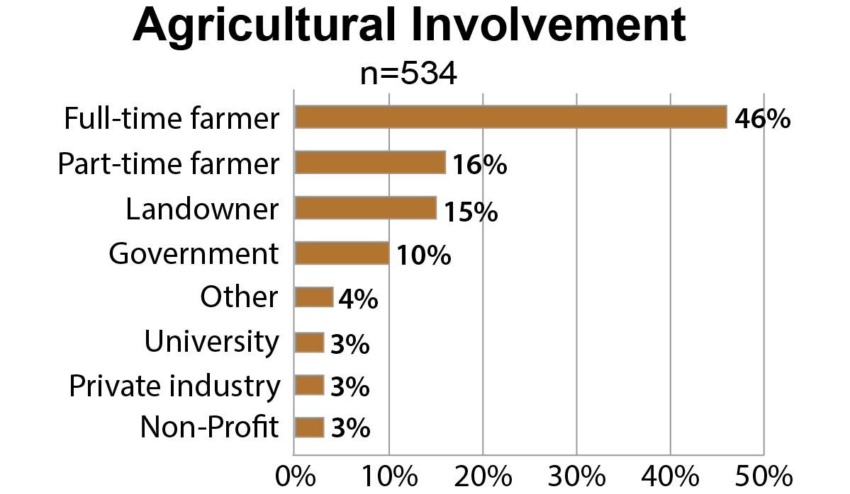 A bar graph depicting agricultural involvement in various categories: full-time farmer, part-time farmer, landowner, government, other, university, private industry, and non-profit.