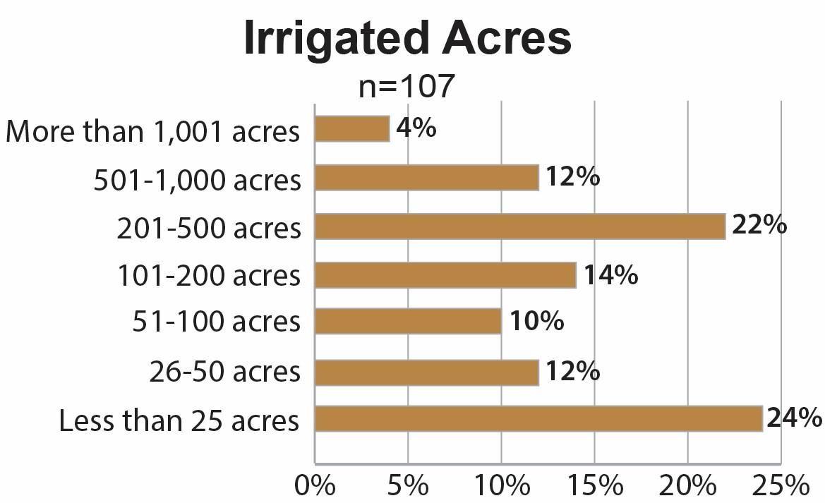 A bar graph depicting irrigated acres.