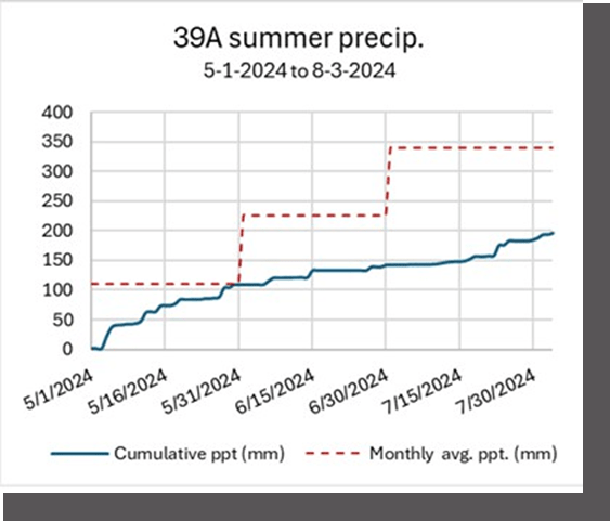 Fig 1 Avg monthly and 2024 precip