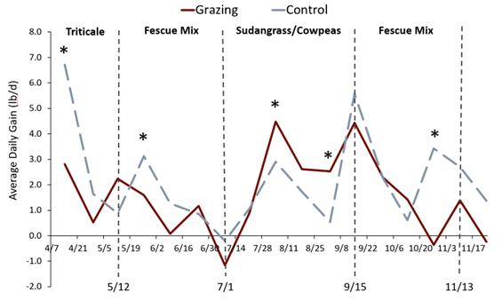 A line graph on Heifer average daily gain across weigh periods during the 2021 grazing season for heifers in the control and grazing treatment groups. Vertical dashed lines indicate when changes in pasture type occurred for the grazing treatment group. Asterisks indicate satistically significant differences.