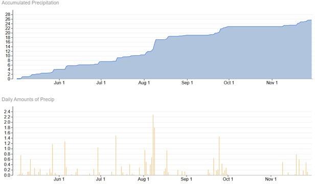 May 1-Nov 30 2024 Precip CMREC