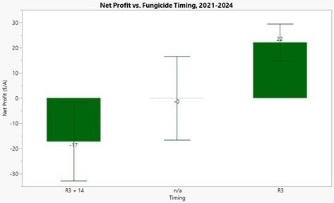 FIg. 4 Net profit by fungicide timing of 2021-2024