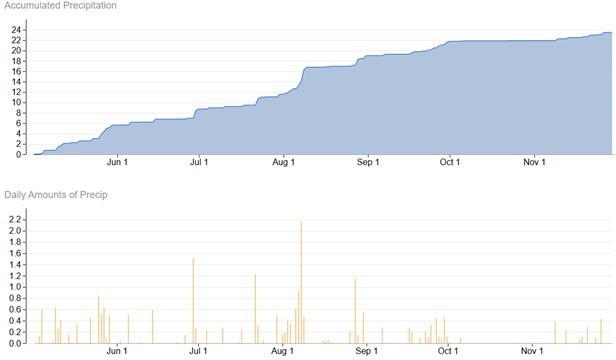 May1-Nov 30 2024 WMREC Precip