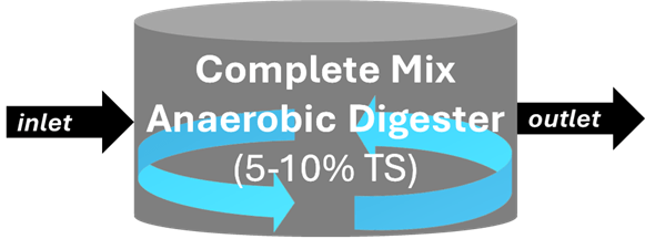 Complete Mix Anaerobic Digester