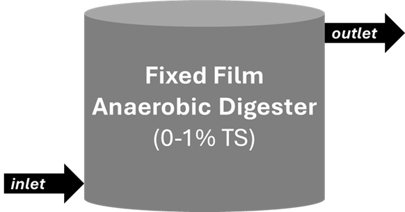Fixed Film Anaerobic Digester