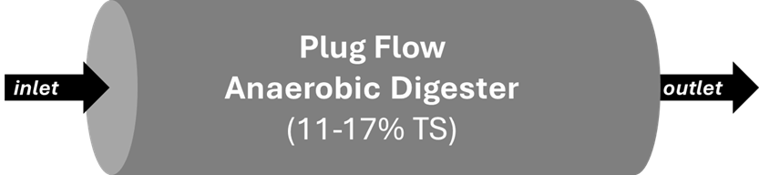 Plug Flow Anaerobic Digester