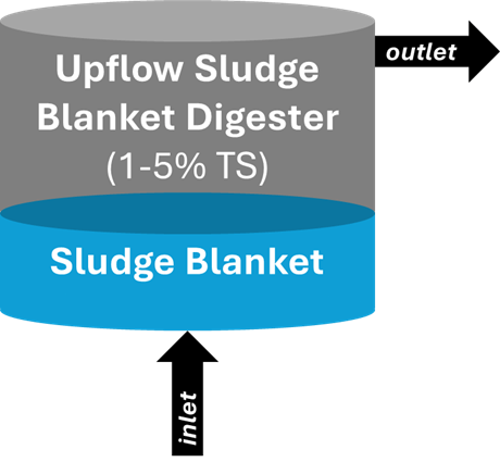 Upflow Sludge Blanket Anaerobic Digester