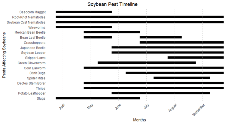 A bar graph timeline  to scout for pests.