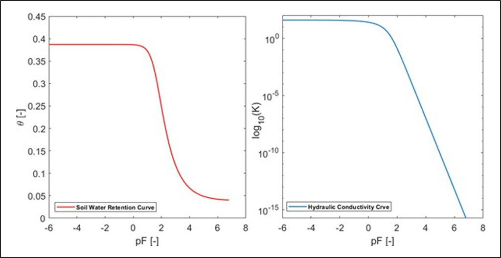 Fig 3. Soil Water Retention and Conductivity 