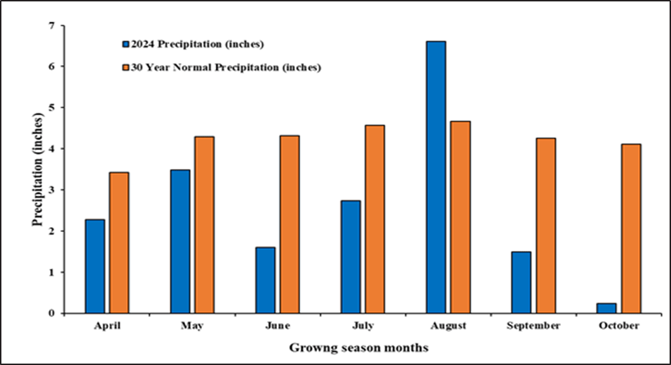 Fig 4. Precipitation distribution chart