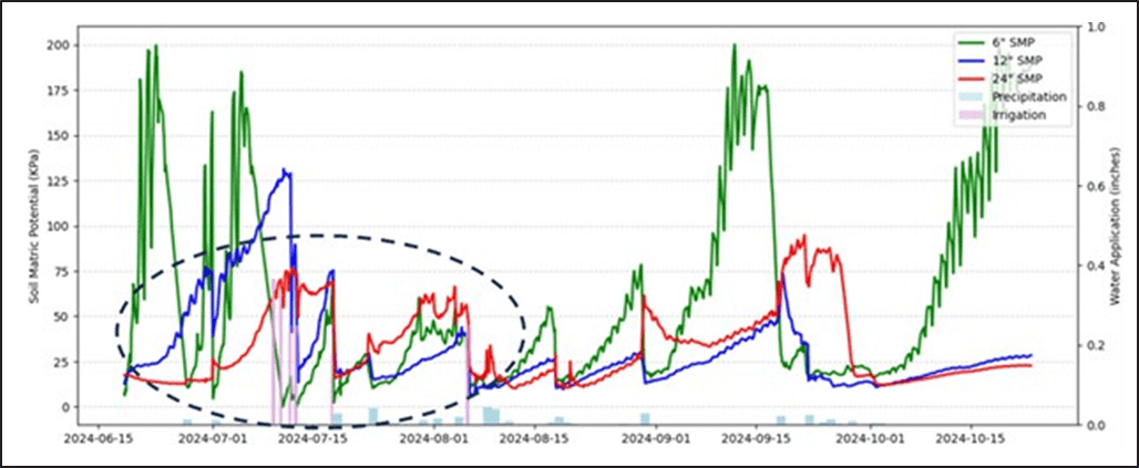 Scheduling chart using soil moisture sensors
