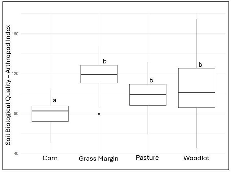 Clarksville Fig 4 Soil Biological Quality - Box plot