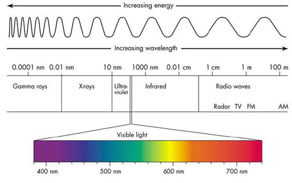 A visual representation of the light spectrum, featuring a range of colors from red at one end to violet at the other. 