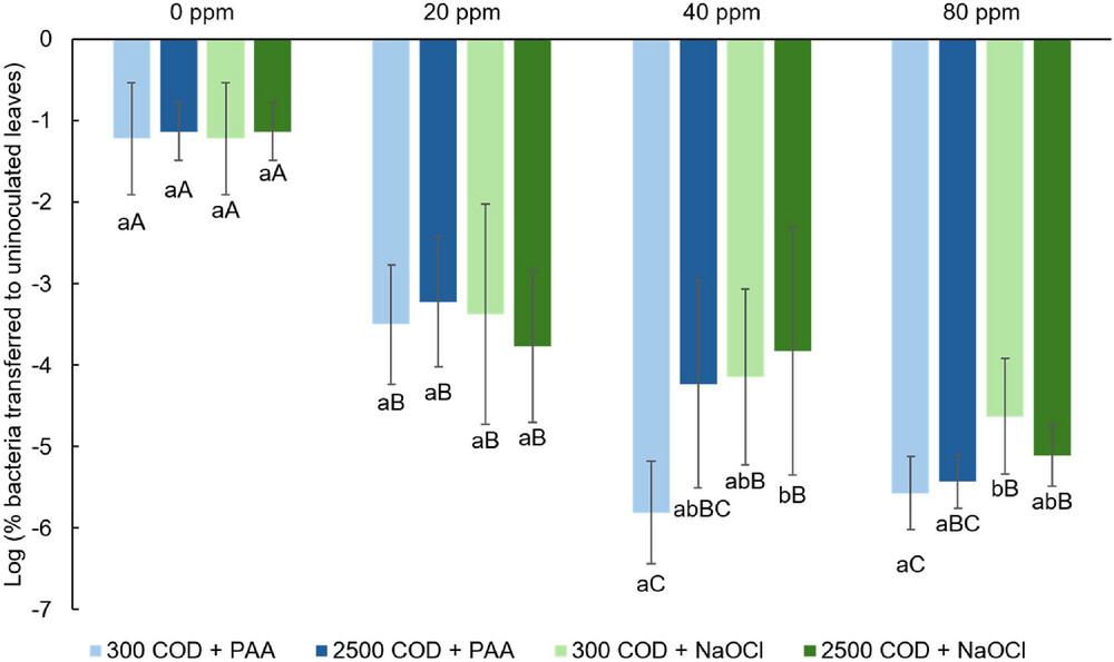 Log percent E. coli transferred to uninoculated leaves after washing. Values are expressed as mean ± standard deviation. Means with different lower-case letters within the same sanitizer concentration (same horizontal category) are significantly different (p < 0.05). Means with different upper-case letters within the same water quality and sanitizer combination (same color of bars) are significantly different (p < 0.05).