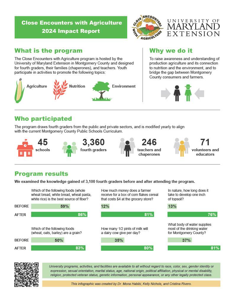 Impact report for the Close Encounters with Agriculture program highlighting schools, students, teachers and volunteers impacted.