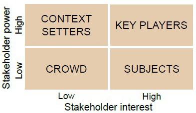 4-quadrant grid titled "Stakeholder power vs. interest," showing: Context Setters, Key Players, Crowd, and Subjects, sorted by power and interest.