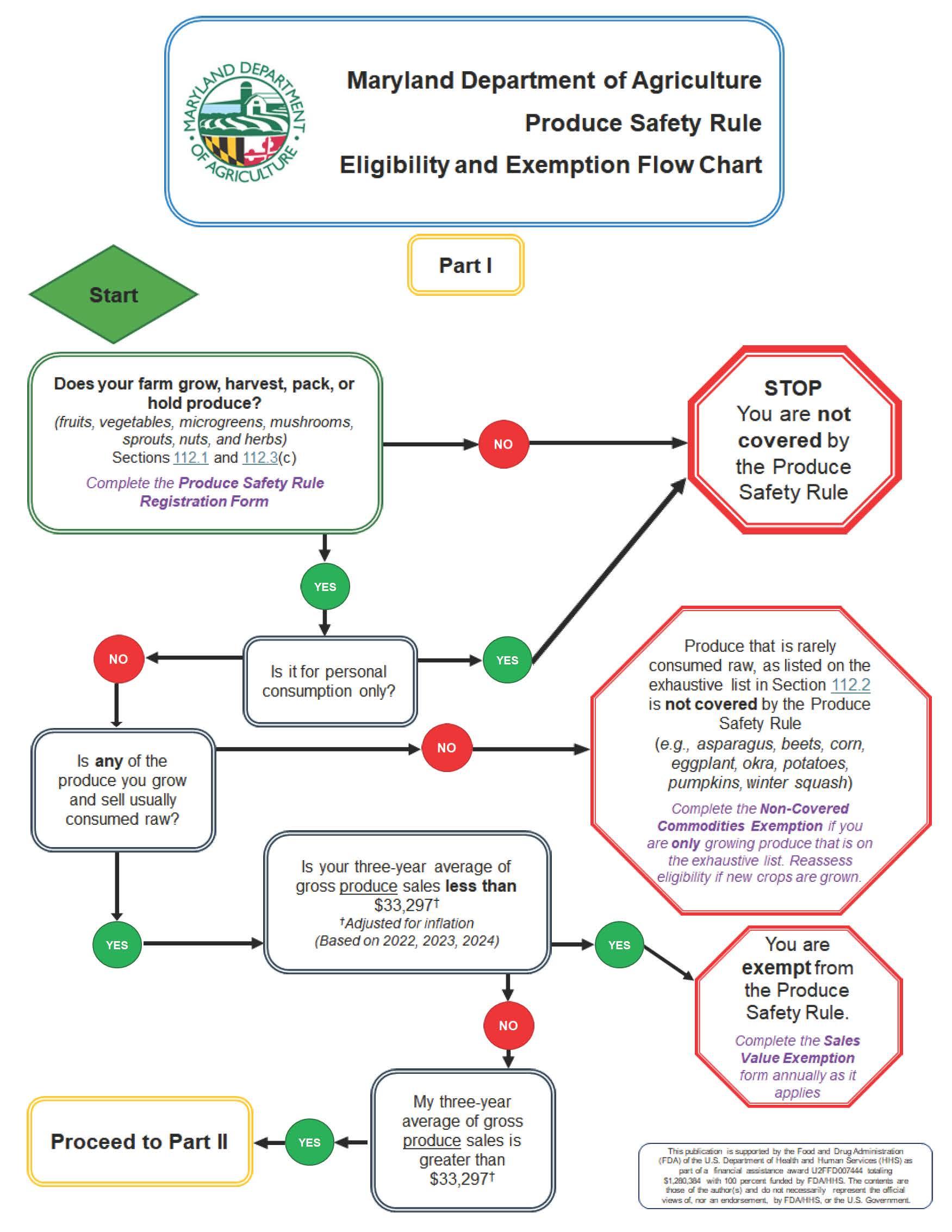Flow chart for eligibility and exemption for MDA Produce Safety Rule