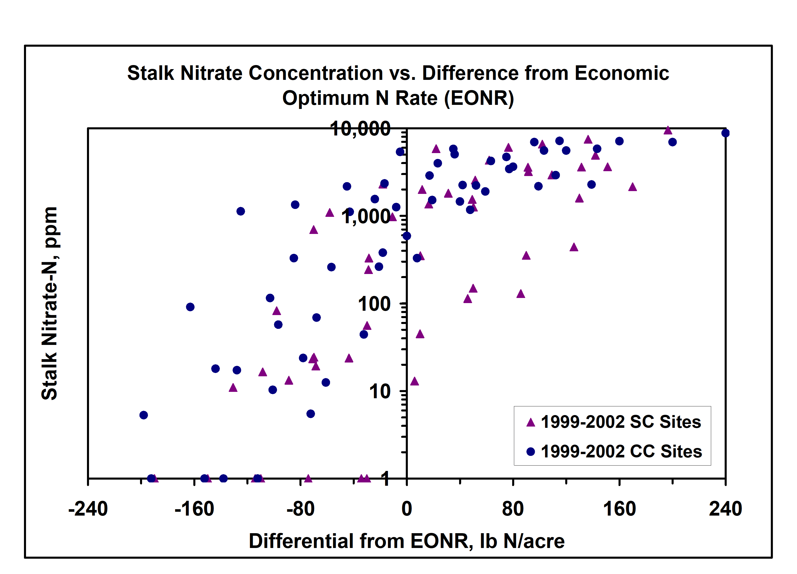 Scatter plot showing stalk nitrate concentration vs. difference from Economic Optimum N Rate (EONR). Blue circles and purple triangles represent data points from 1999-2002 SC and CC sites. The x-axis shows differential from EONR, ranging from -240 to 240 lb N/acre, and the y-axis shows nitrate concentration from 1 to 10,000 ppm.