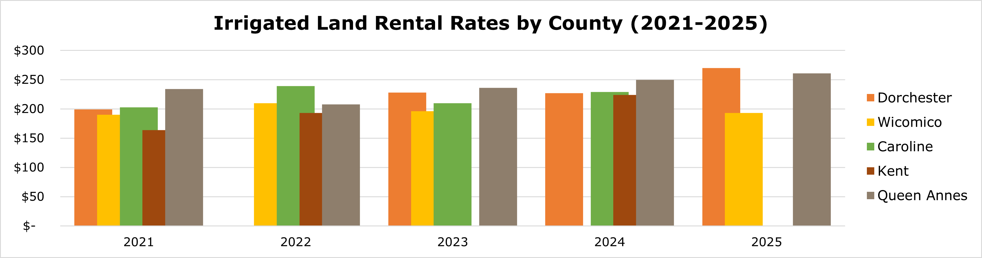 Bar chart showing irrigated land rental rates by county (2021-2025). Bars represent Dorchester, Wicomico, Caroline, Kent, and Queen Annes with varied colors.