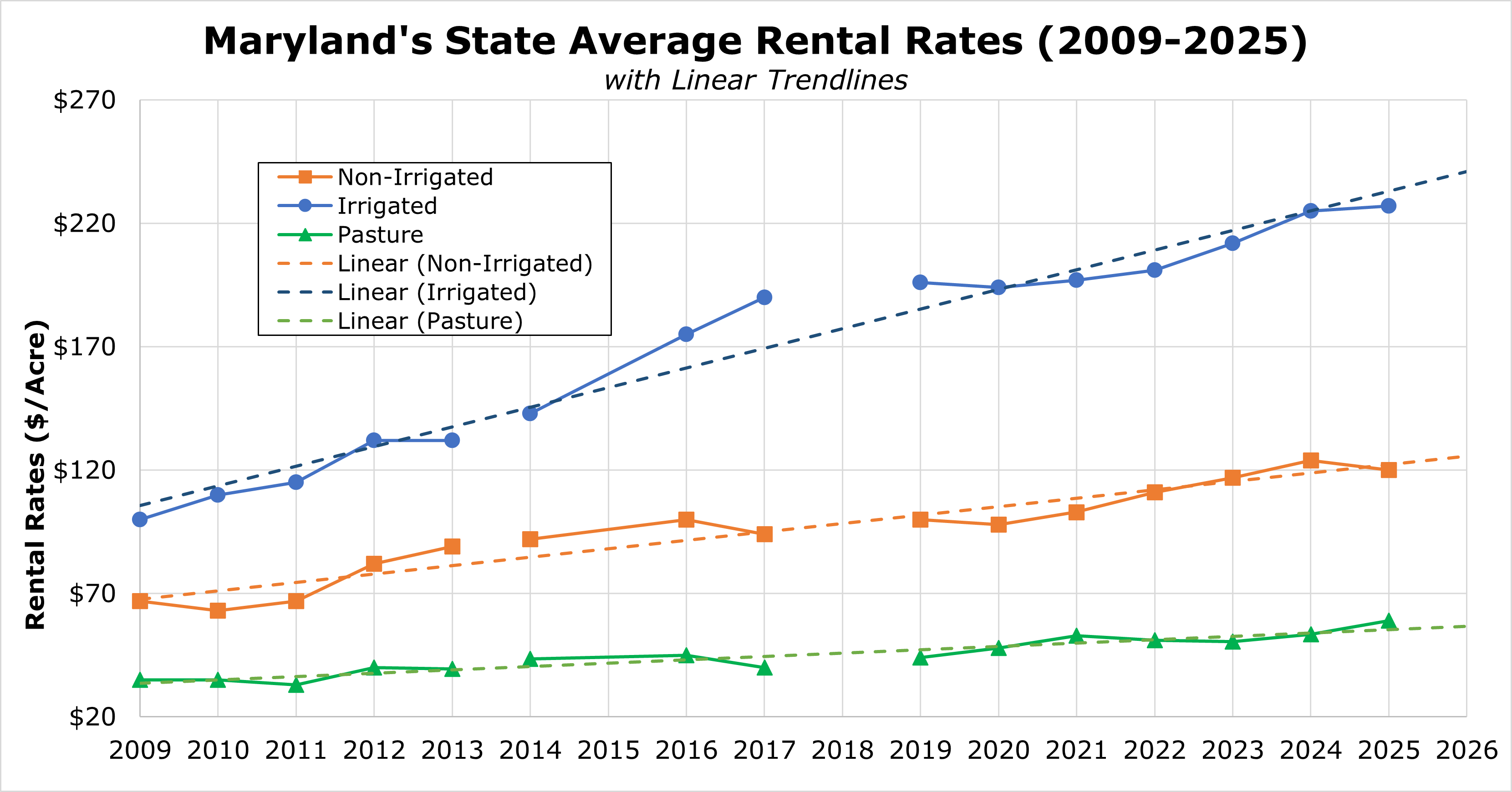 Graph depicting Maryland's average rental rates per acre from 2009 to 2025. Lines show trends for non-irrigated, irrigated, and pasture with upward trends.
