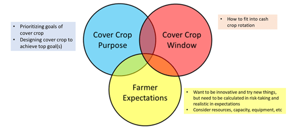 A diagram with three circles: blue "Cover Crop Purpose," red "Cover Crop Window," and yellow "Farmer Expectations," overlapping at the center.