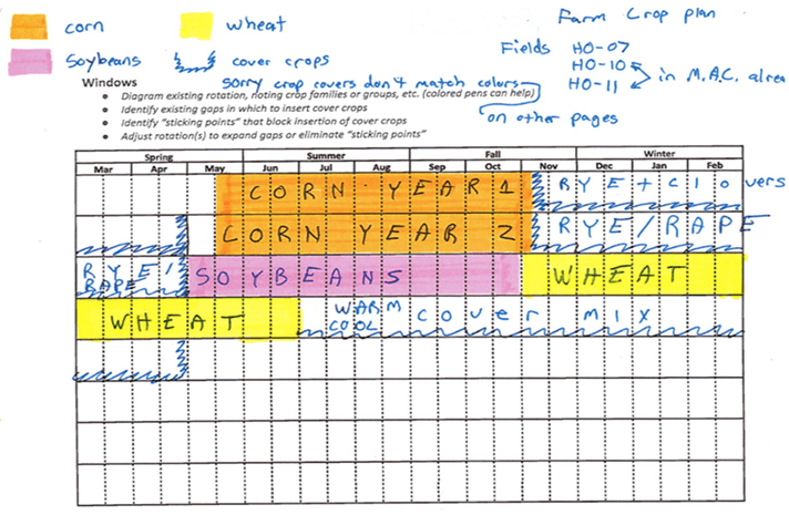 Hand-drawn farm crop plan calendar with color-coded boxes for corn, wheat, and soybeans across months. Contains handwritten notes and labels for cover crops, fields, and crop rotation. 
