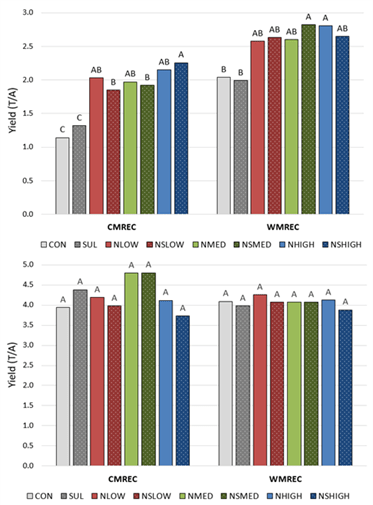 Bar graphs showing yield data under different treatments: CON, SUL, NLOW, NSLOW, NMED, NSMED, NHIGH, NSHIGH. CMREC and WMREC sites compared. Bars have labels like A, B, C indicating statistical significance.