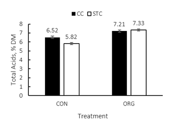 Bar graph comparing total acids (% DM) between two treatments: CON and ORG. CON shows 6.52 (CC) and 5.82 (STC); ORG shows 7.21 (CC) and 7.33 (STC).