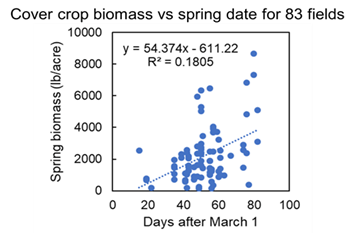 Scatter plot showing spring biomass (lb/acre) vs. days after March 1. Positive trend line included, with equation and R-squared value displayed.