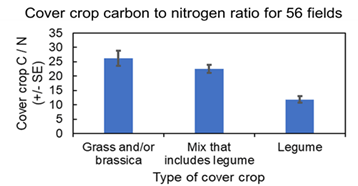 Bar graph showing cover crop C/N ratio with error bars. "Grass and/or brassica" and "Mix that includes legume" have higher values than "Legume."