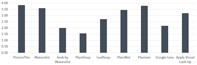Bar chart comparing performance of plant identification apps. PictureThis and PlantNet scored highest, Google Lens lowest. Data ranges from 2.0 to 3.8.