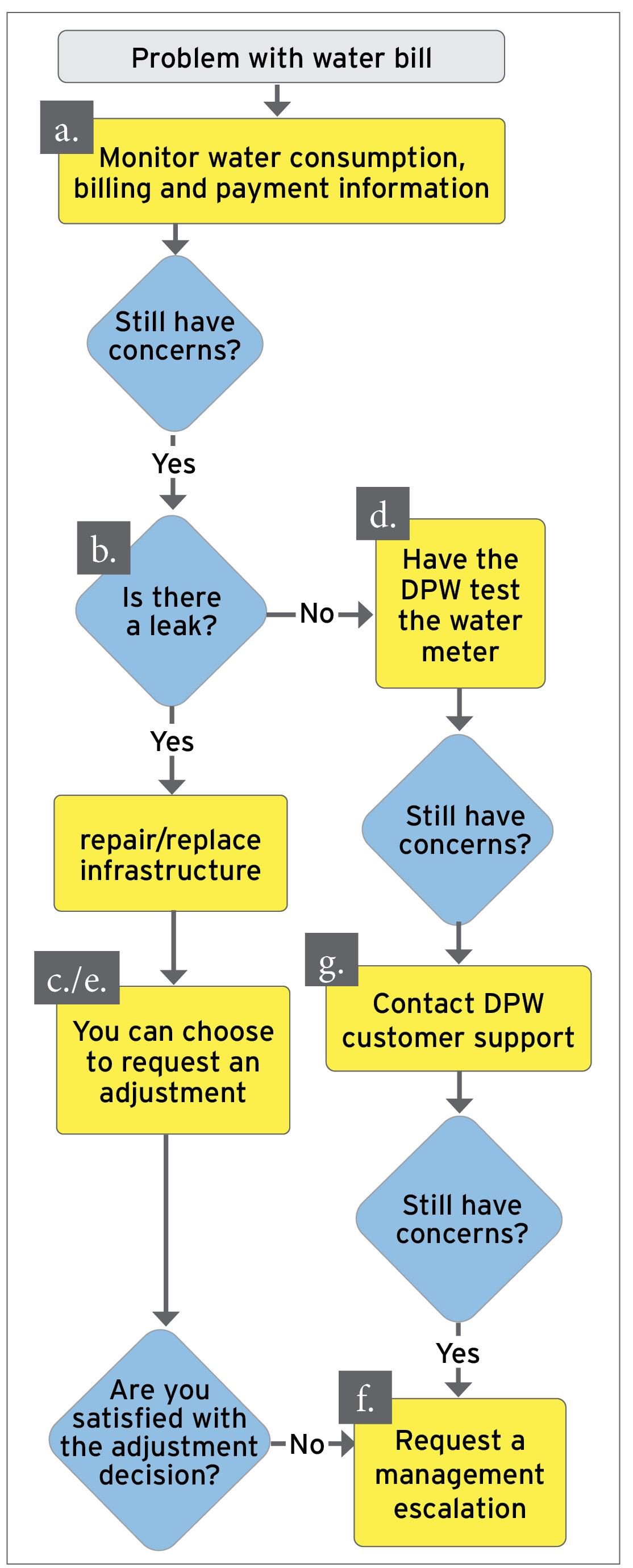 The flowchart provides a structured approach to resolving water billing issues, guiding users through a series of steps and checks to address concerns.