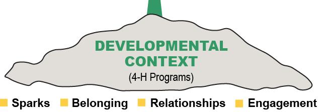 Illustration of a tree root labeled "Developmental Context (4-H Programs)." Below, colored dots signify Sparks, Belonging, Relationships, and Engagement.